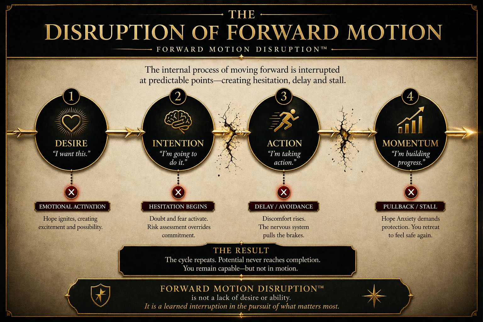 Forward Motion Disruption Diagram